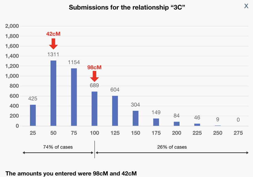Histogram for 3C