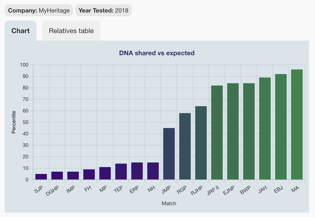 Detail view in the DNA matrix tool showing how much my brother shares vs the expected amount for that relationship