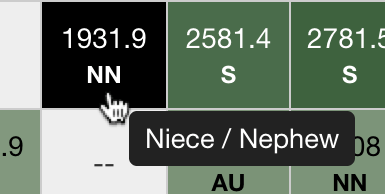 Hovering over an abbreviated relationship shows the full relationship name