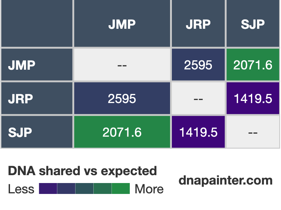 A graphic showing DNA shared vs expected for three members of my family