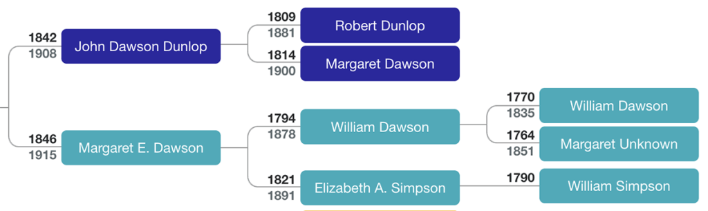 My mother's Dawson ancestors