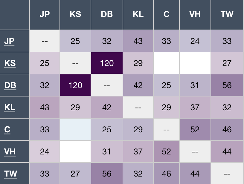 Matrix showing adjusted shading