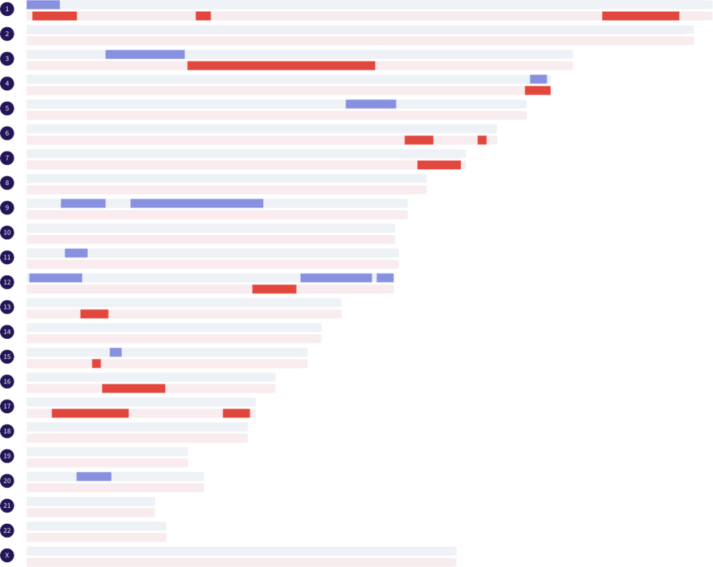 A second cousins on both sides match simulated from two real second cousin matches. By chance, there are two fully-identical regions shared in this example.