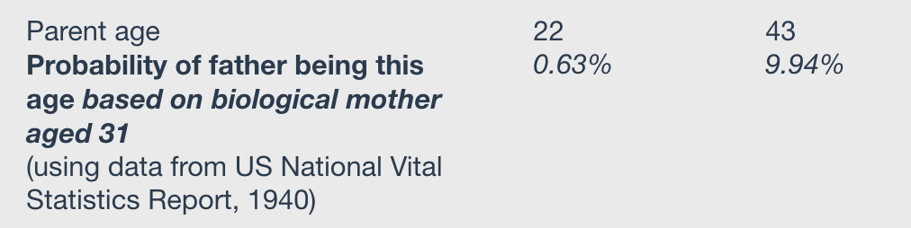 The note within the scores table noting the source used for the age-based probabilities